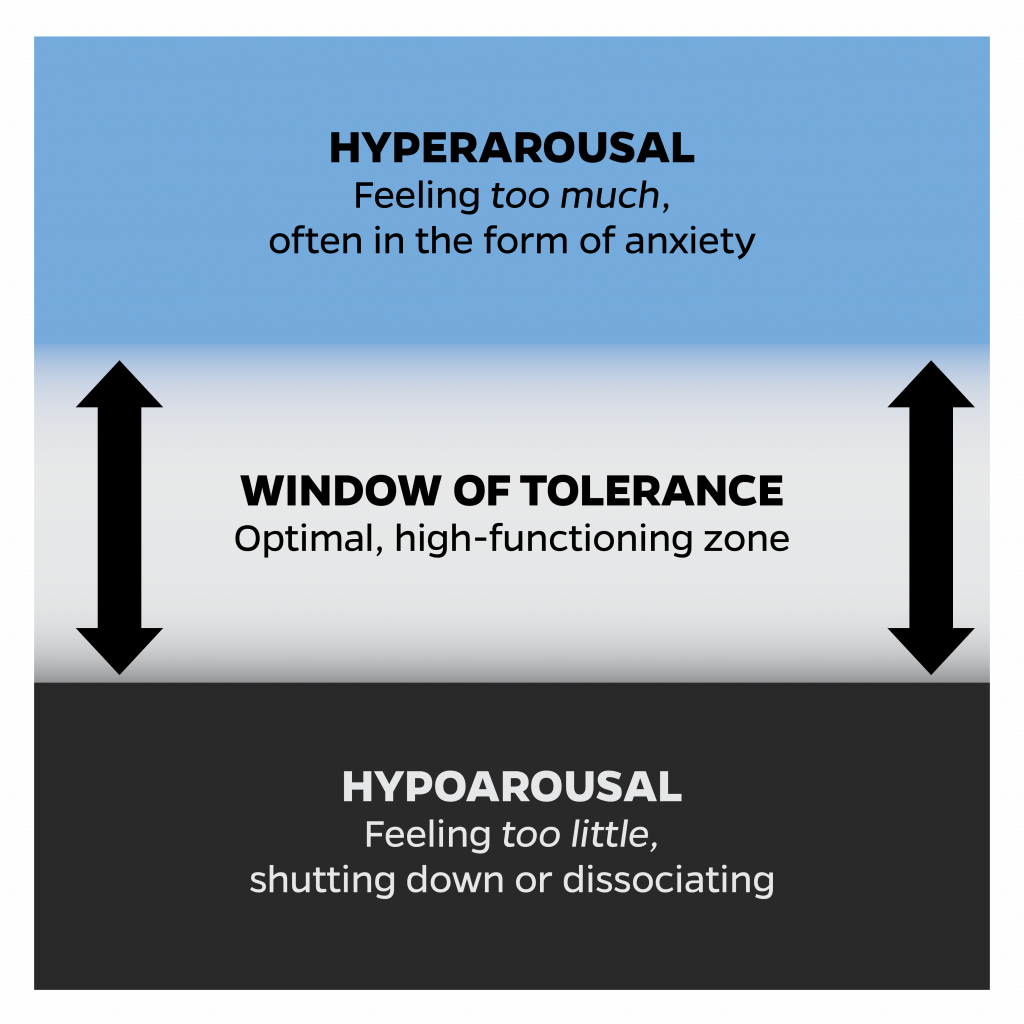 A square graphic equally divided between horizontal blue, white, and black stripes. The blue stripe is on top and says, "Hyperarousal feeling too much, often in the form of anxiety." The middle stripe is white and says, "Window of tolerance Optimal high-functioning zone." The bottom stripe is black and says, "Hypoarousal Feeling too little, shutting down or dissociating." There is a gradient between the white and blue stripes and the white and black stripes, indicating that the boundaries between these states can fluctuate. There are vertical black arrows in the white stripe pointing both up and down to further indicate the likeliness of moving between hyperarousal, the window of tolerance, and hypoarousal."