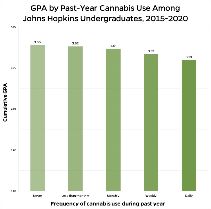A bar graph indicating a correlation between cannabis use and a lower GPA.