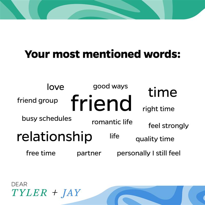 A digital illustration with green swirls at the top of the image and blue swirls at the bottom. Black text on a white background says, "Your most mentioned words:". Below that text, there is a word cloud in which the largest words are friend, time, and relationship. The other words are love, good ways, right time, feel strongly, quality time, personally I still feel, partner, life, romantic life, free time, busy schedules, and friend group. In the bottom left corner, there is a small logo that says "Dear Tyler + Jay" in black, green, and blue text.