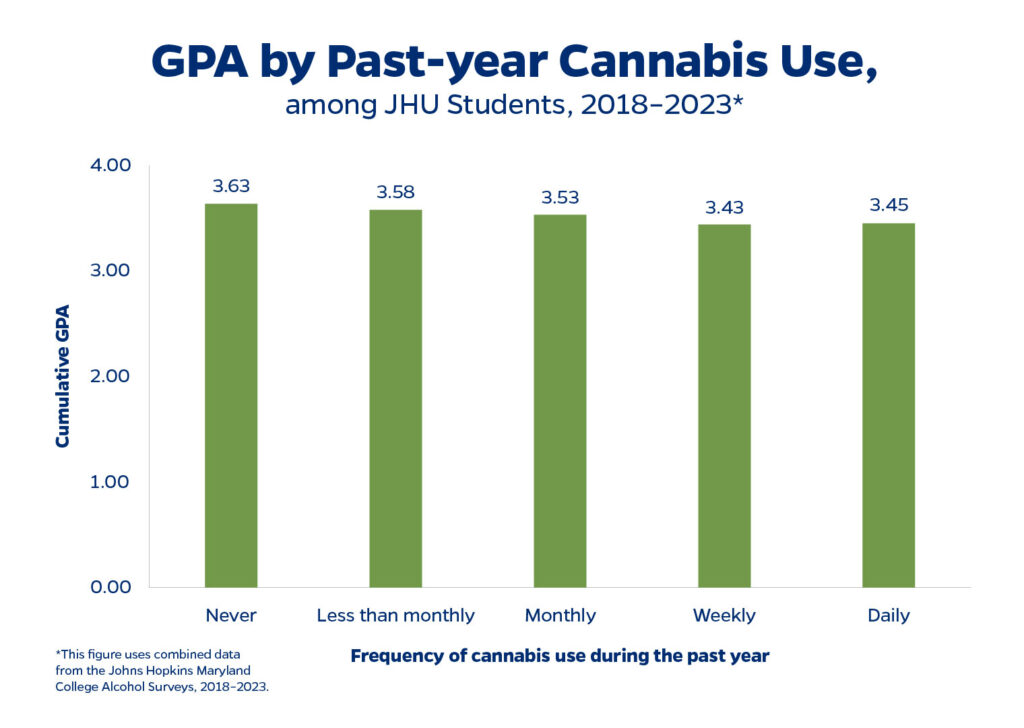 A bar graph titled “GPA by Past-year Cannabis Use, among JHU Students, 2018-2023” with the y axis labeled “Cumulative GPA” and the x axis labeled “Frequency Use During the past year” The Y axis shows a range starting at 0.00 and rising to 4.00. The X axis the following five categories, going from left to right: Never, Less than monthly, Monthly, Weekly, Daily.” 
The bars on the graph are all green.
The Never category has a cumulative GPA of 3.63.
The Less than Monthly category has a cumulative GPA of 3.58.
The Monthly category has a cumulative GPA of 3.53.
The Weekly category has a cumulative GPA of 3.43.
The Daily category has a cumulative GPA of 3.45.
